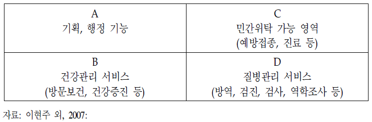 보건소 역할의 4개 영역