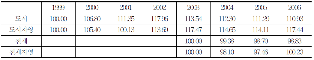 사업소득 증가추이(1999=100,2003=100)