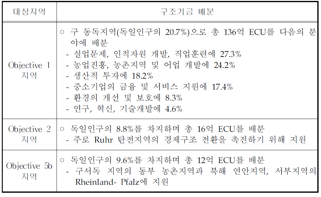 독일에서의 EU 구조기금 배분(1994-1999)