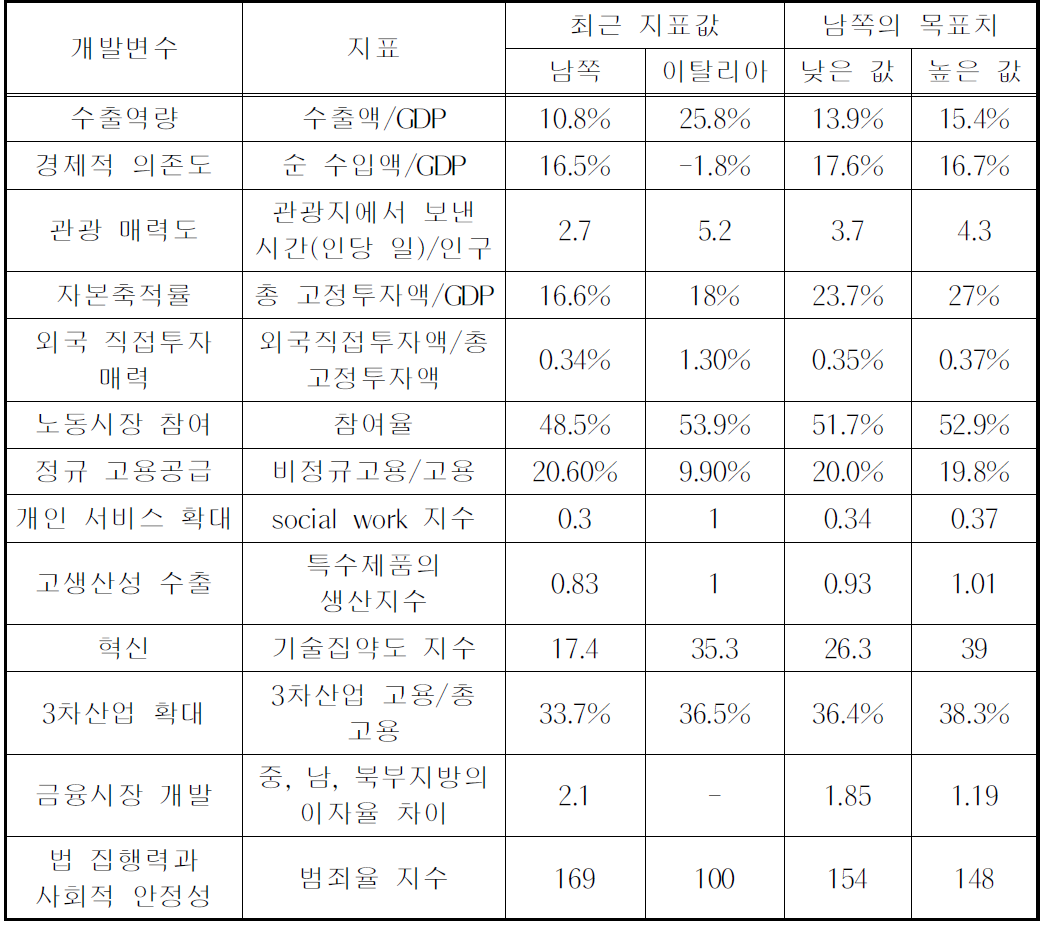 이탈리아의 지역개발변수와 지표치