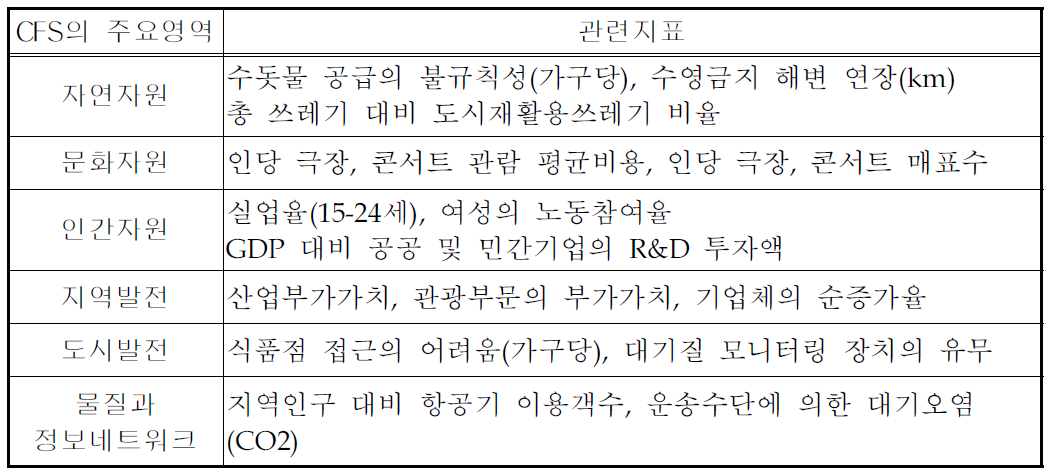 남부 이탈리아를 위한 지역지원체계(CSF) 관련지표