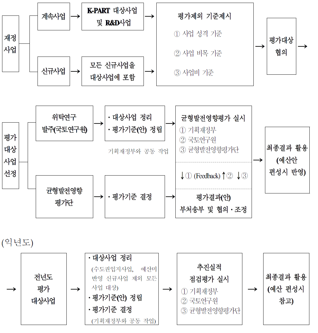 균형발전영향평가 운영체계도