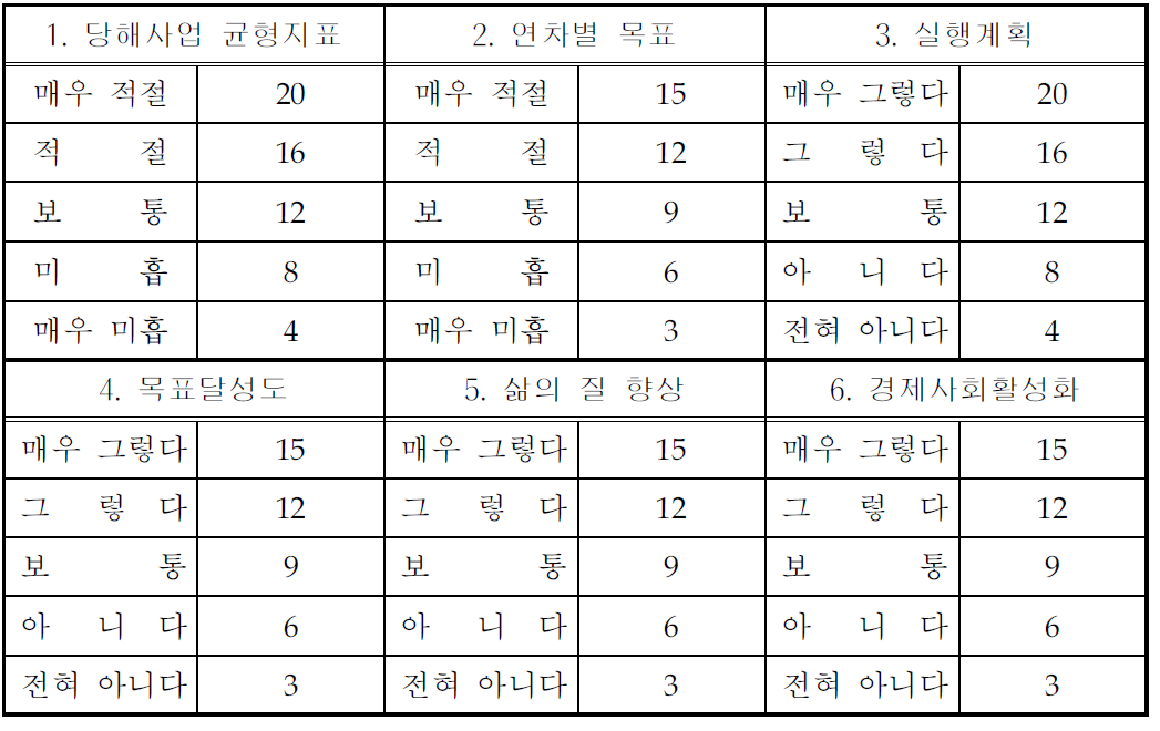 양식 2의 항목별 가중치