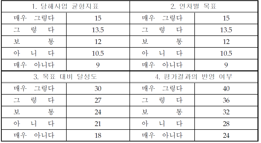 양식 4의 항목별 가중치