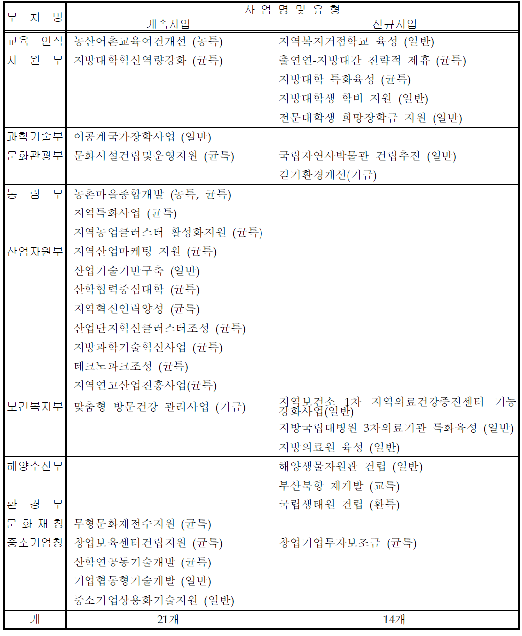 2007년도 평가대상사업 목록