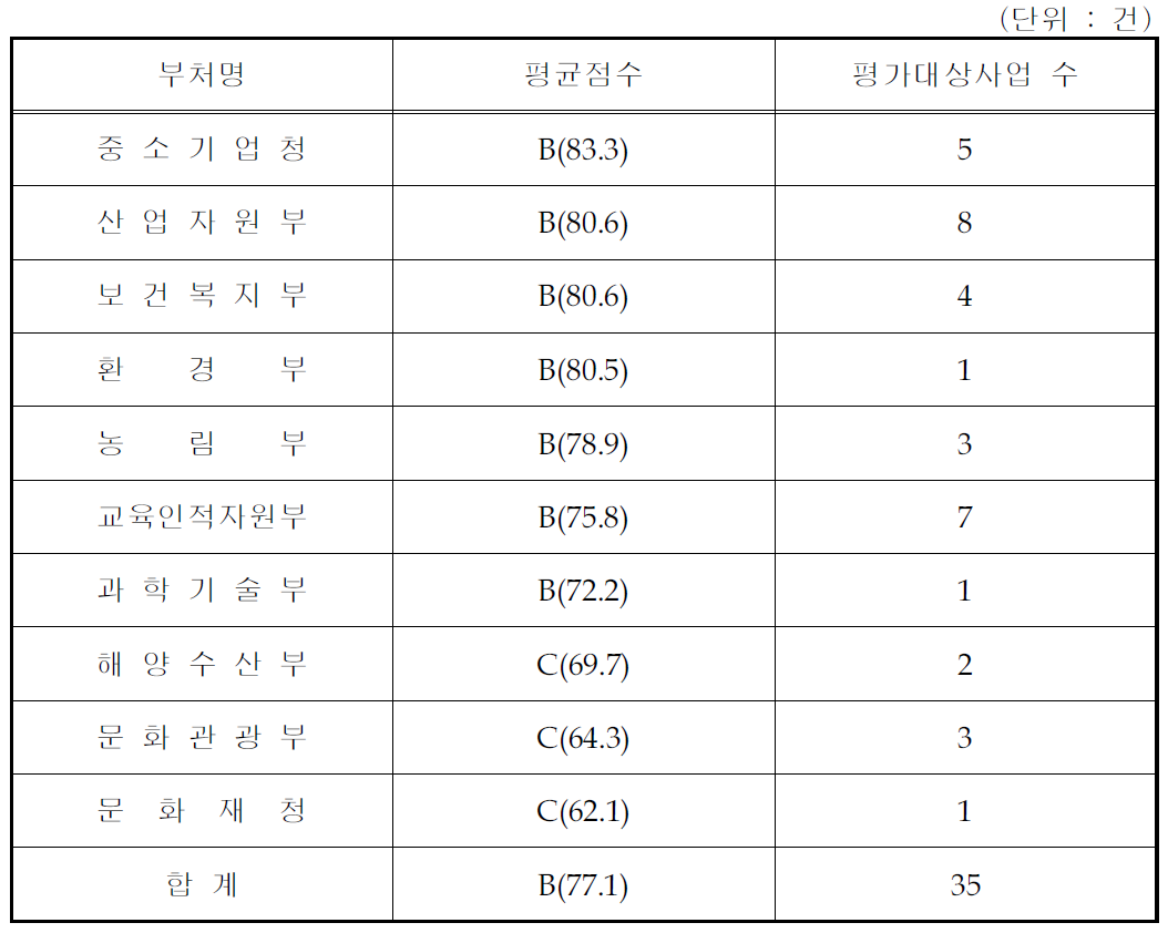 2007년도 부처별 평가결과