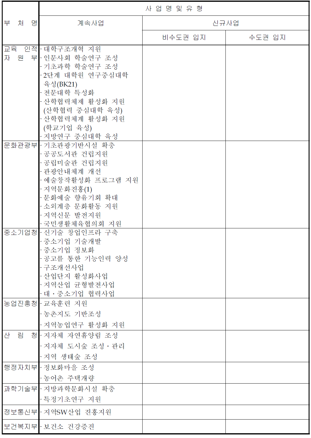 2006년도 평가대상사업 목록