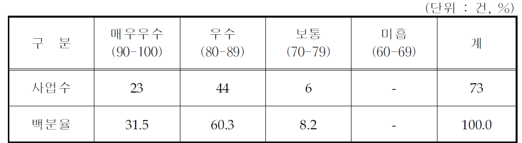 추진실적점검평가 결과 종합