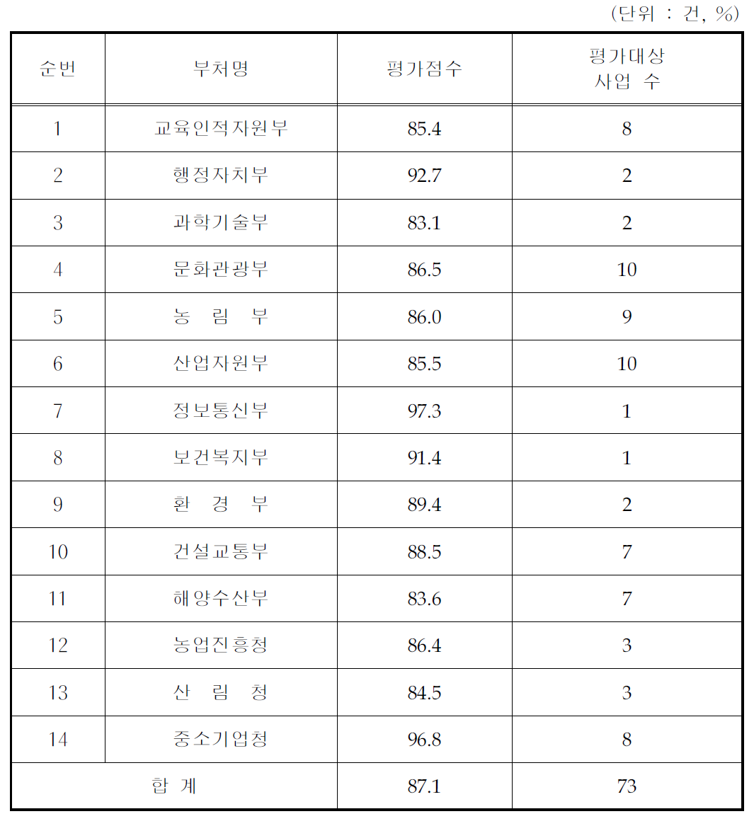 부처별 추진실적점검평가 결과