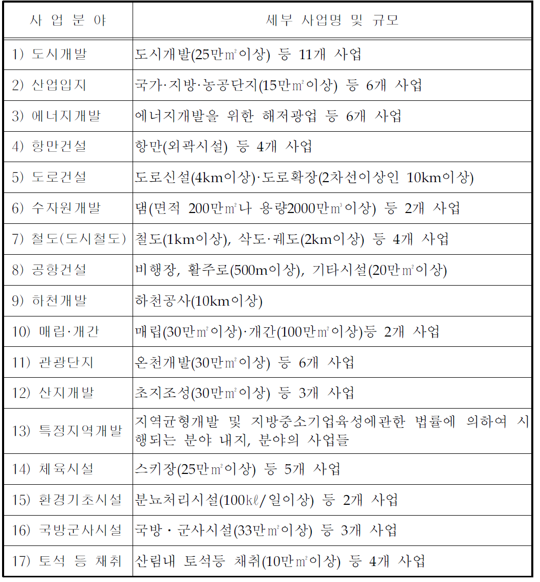 환경영향평가 대상사업