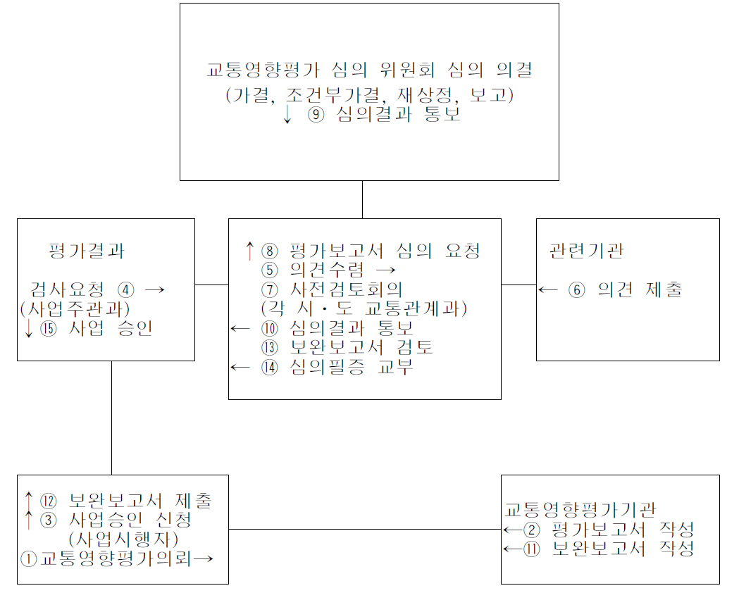 교통영향평가 업무처리절차