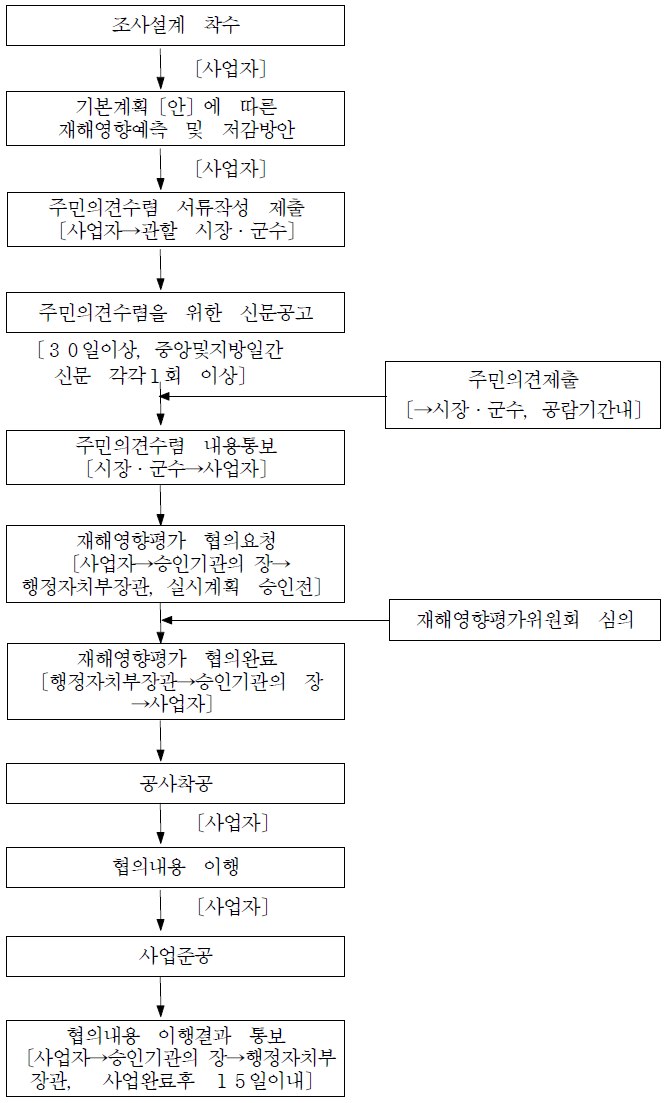 재해영향평가 처리절차도