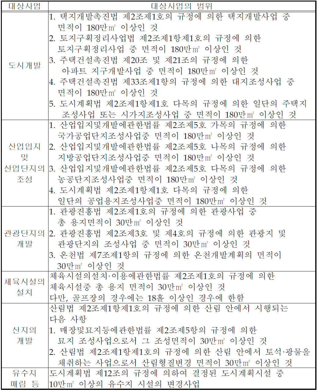 재해영향평가 대상사업 및 사업 범위