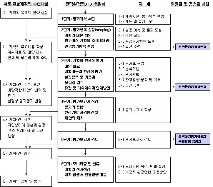 국토관련계획에 대한 전략환경평가 모형