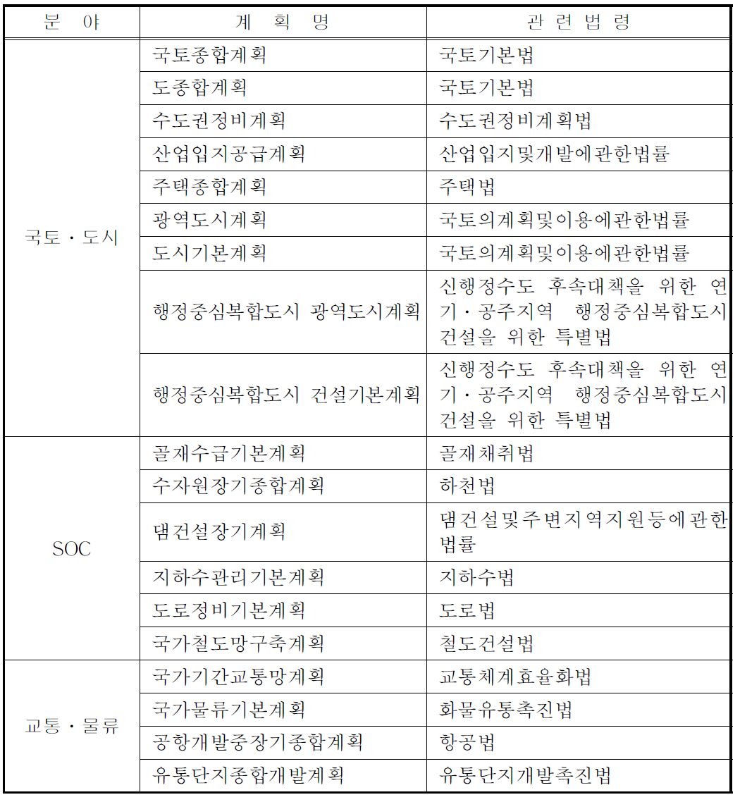 전략환경평가 시행대상 중장기 기본계획