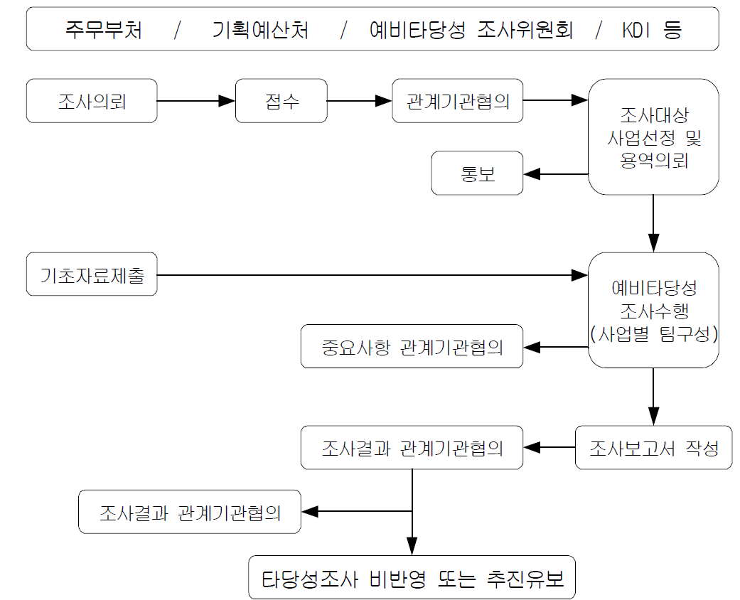 예비타당성조사 추진체계