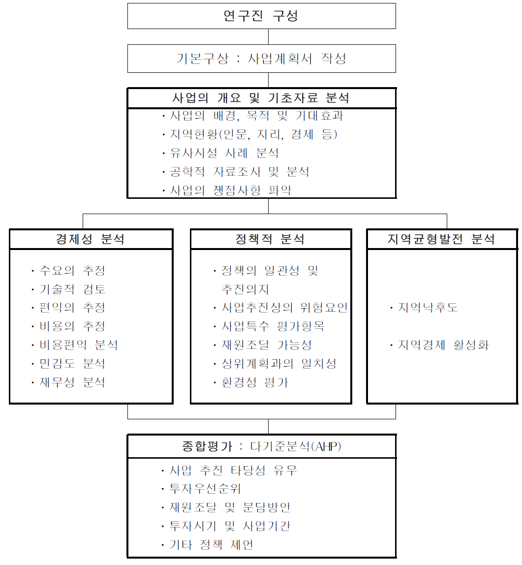 예비타당성조사 수행 흐름도