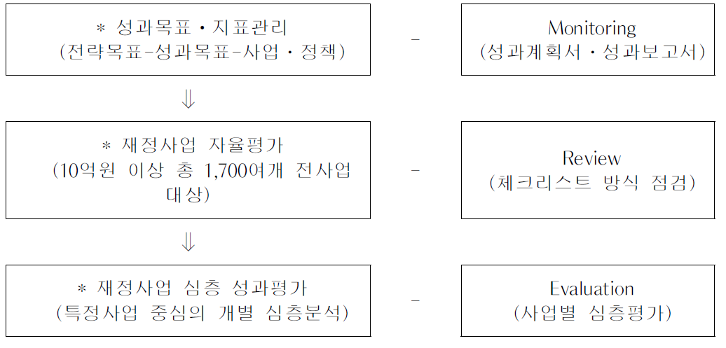 재정성과 관리체계