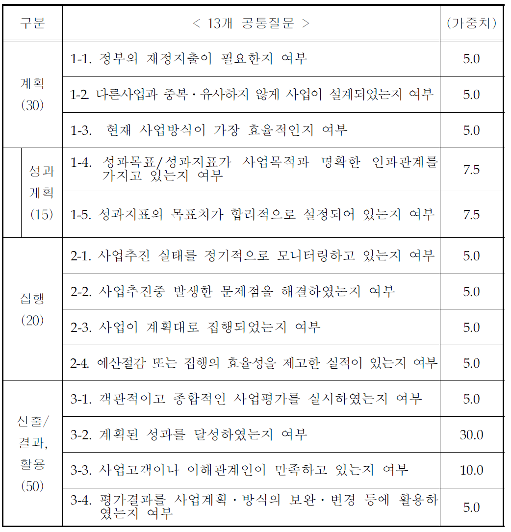 재정사업 자율평가제도 공통질문 항목