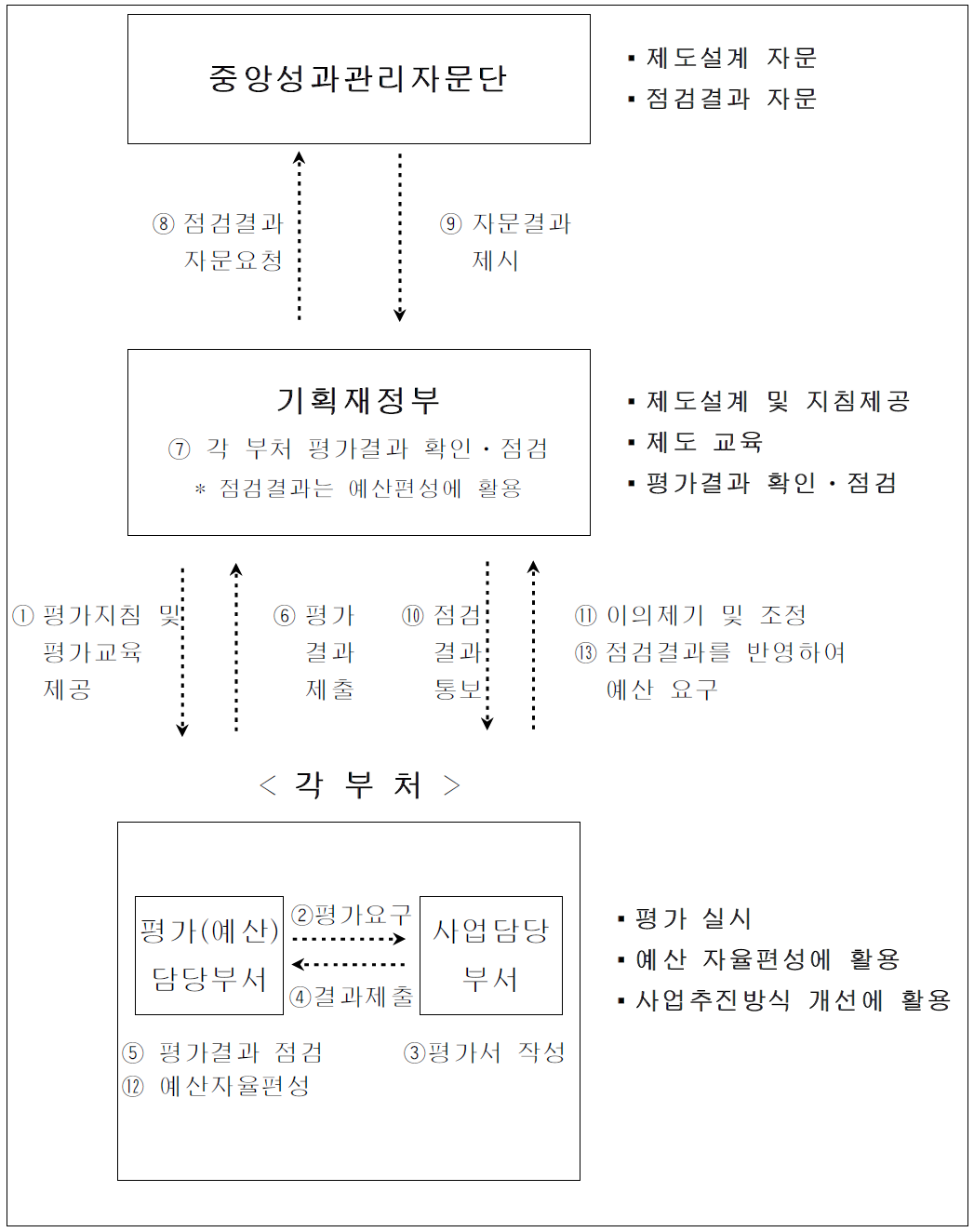 재정사업 자율평가 운영절차