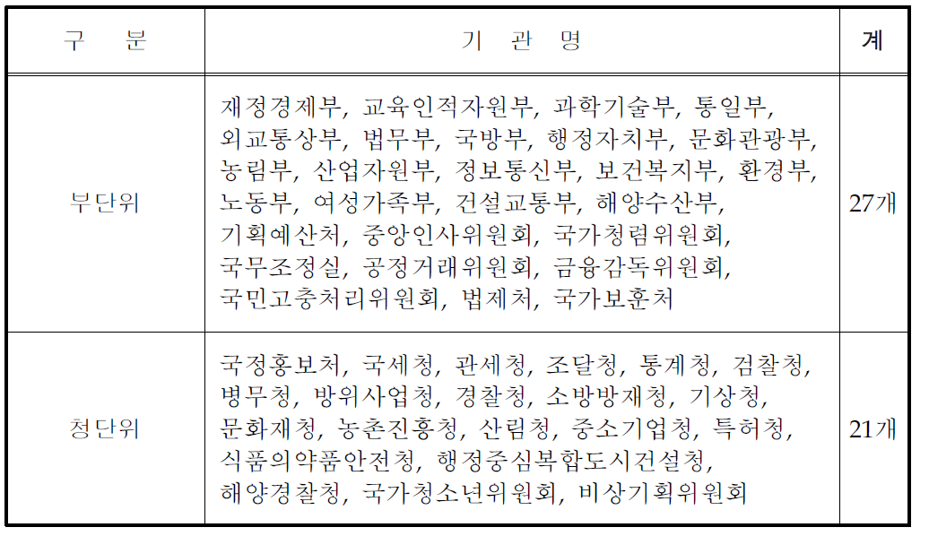 성과관리계획 수립 대상기관