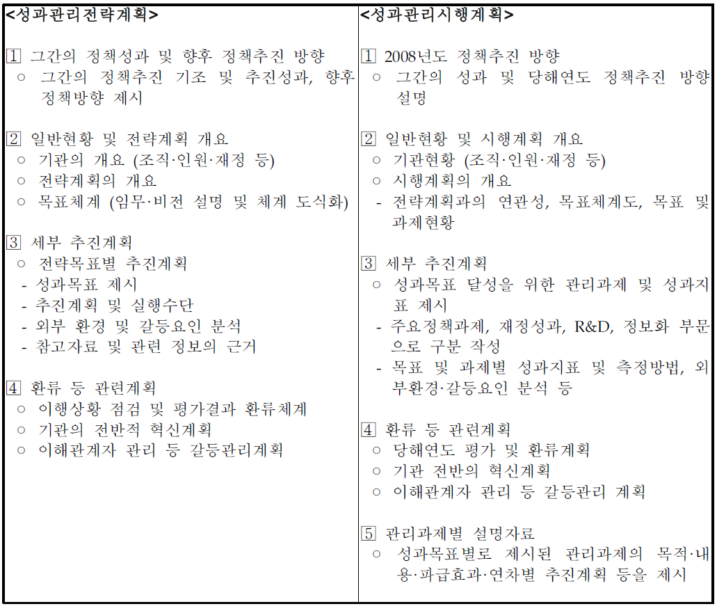 성과관리전략계획 및 성과관리시행계획 작성모델