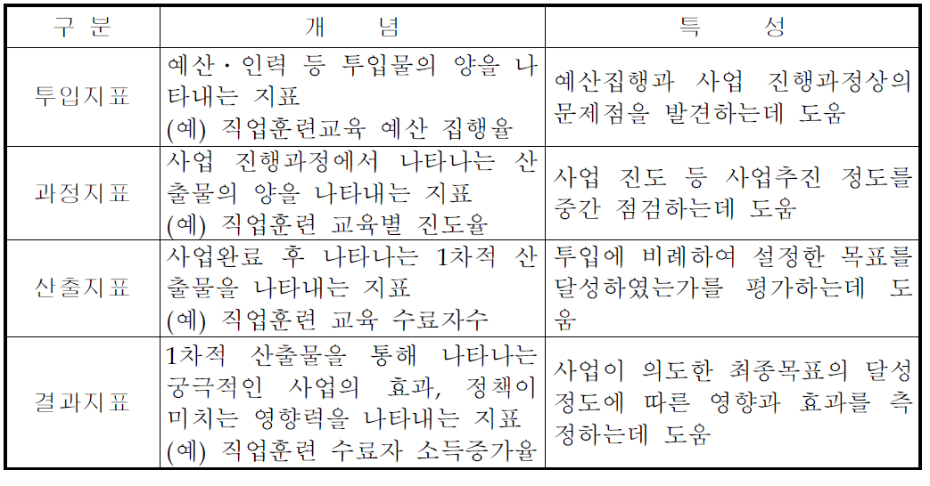 지표내용에 따른 분류