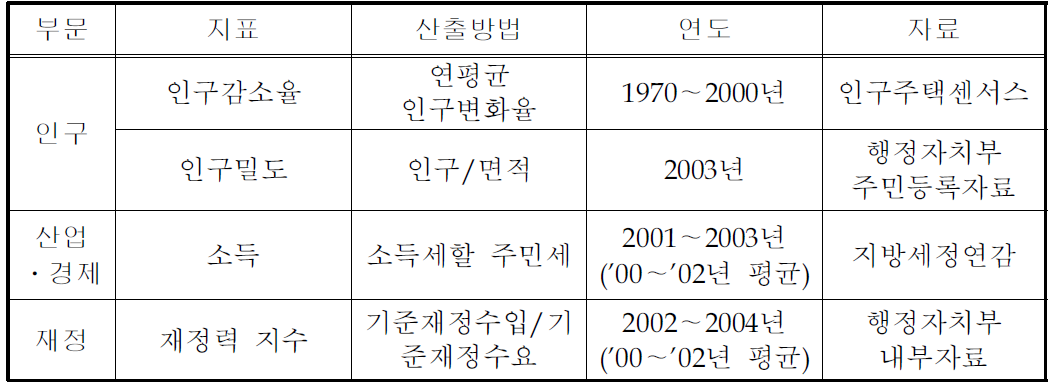 낙후지역 선정지표