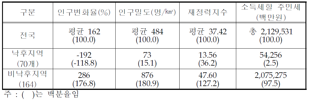 낙후지역과 비낙후지역의 비교