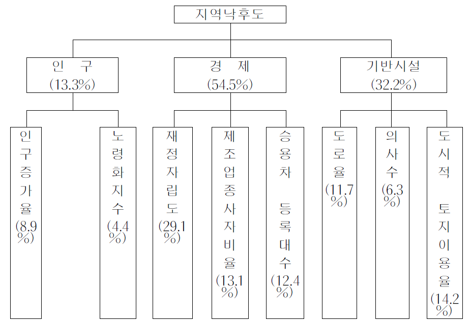 지역낙후도지수 산정을 위한 AHP 계층구조와 가중치