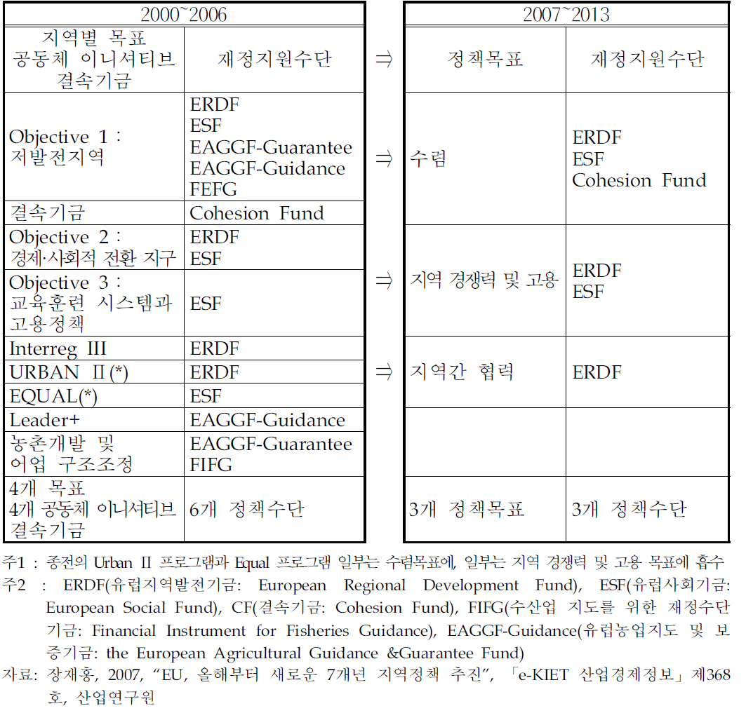 EU 지역정책(결속정책)의 체계 변화