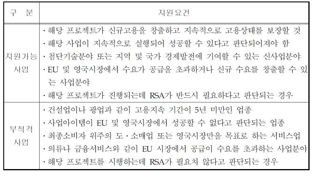 지역선별지원사업의 자격요건