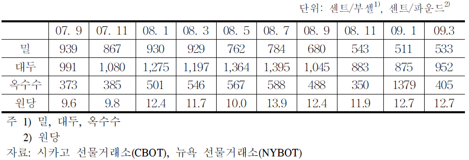 주요 수입 원자재의 선물가격 동향