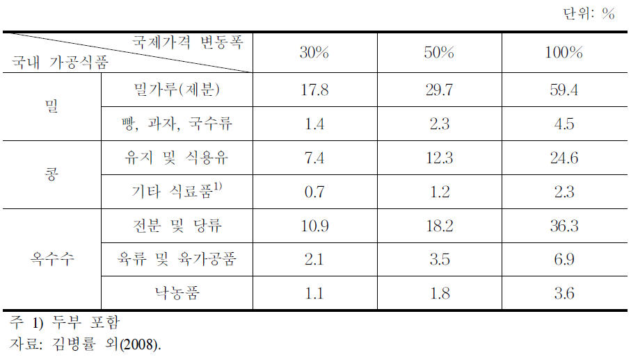 곡물 국제 가격 변동의 국내 주요 가공식품 가격 파급 영향