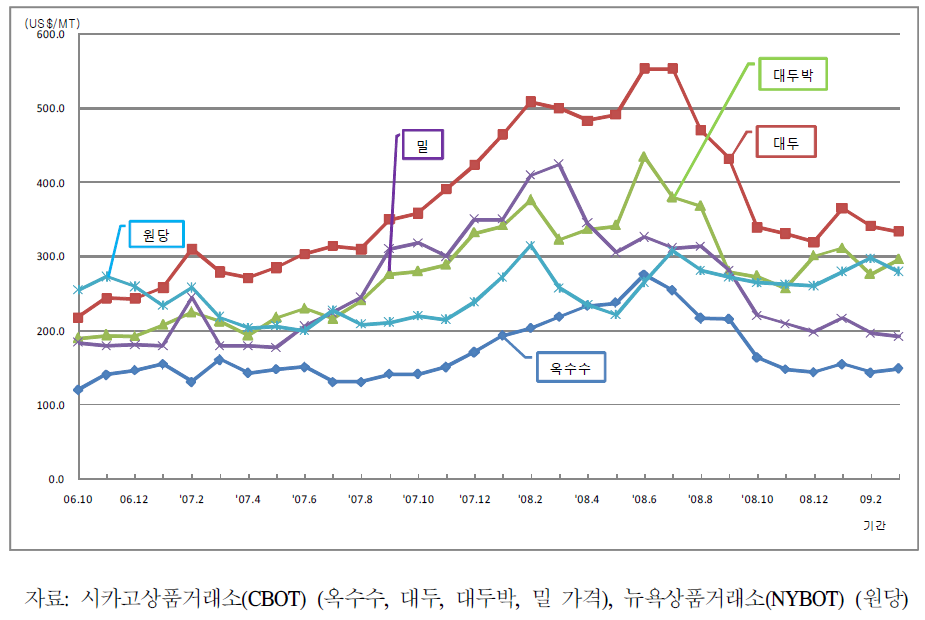 국제 원자재의 선물가격 변동 추이