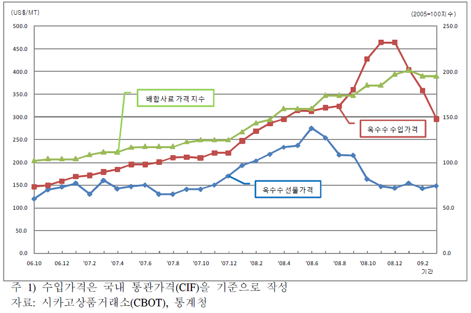 옥수수 수입가격 및 옥수수 선물가격과 배합사료 가격지수 변화추이