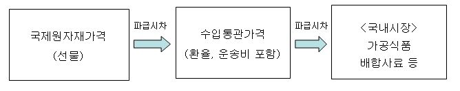 국내가공품 가격의 유통단계별 연동 시차