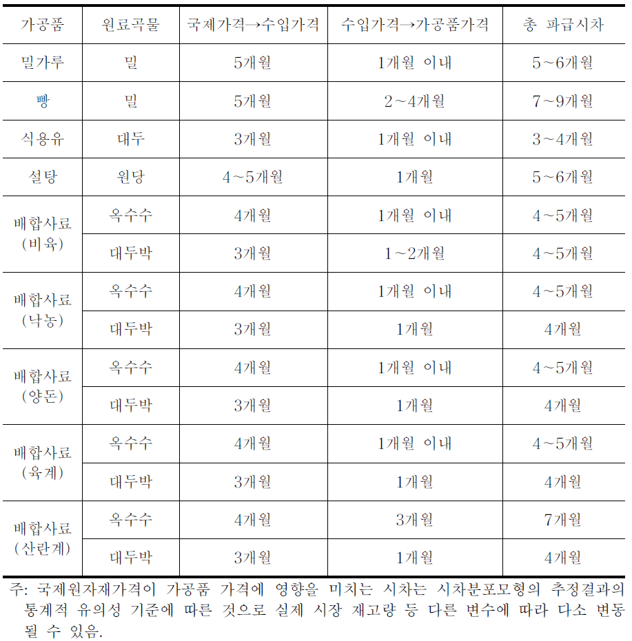 수입 원료가공품의 국제 선물가격 파급시차