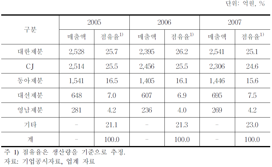 제분 업체의 매출액 및 점유율 추이