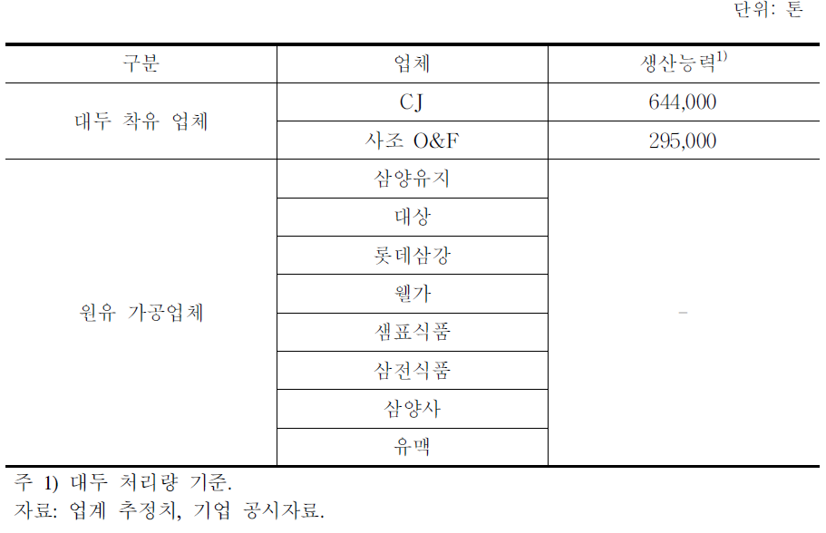 대두유 생산업체 현황(2007년 기준)