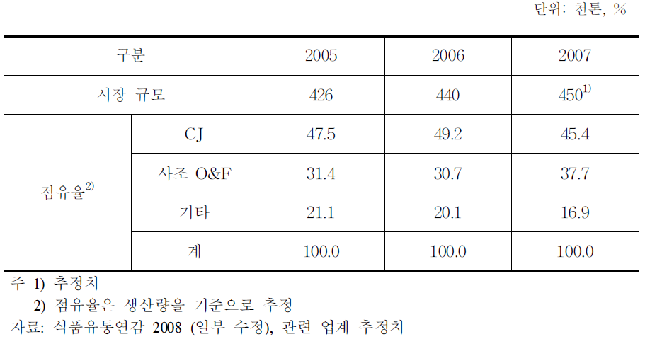 가정용 대두유 시장 규모 및 점유율 추이