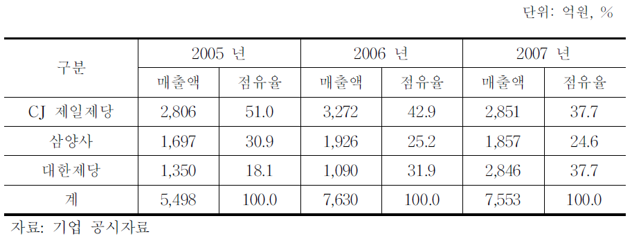 설탕 제조업체의 매출액 및 점유율 추이