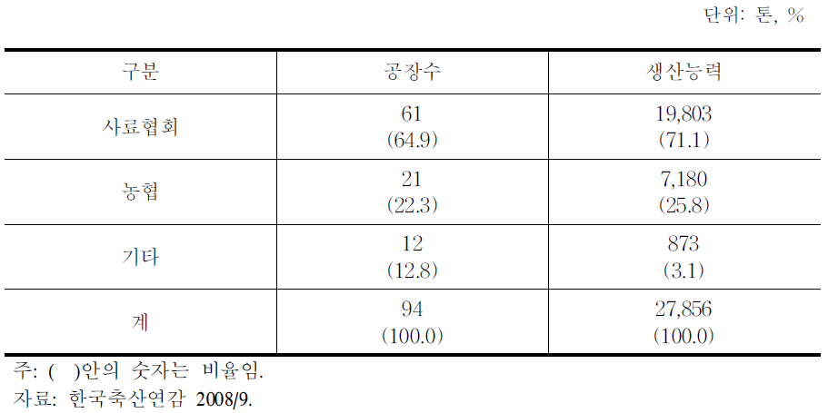 배합사료 공장 현황 (2008년 기준)