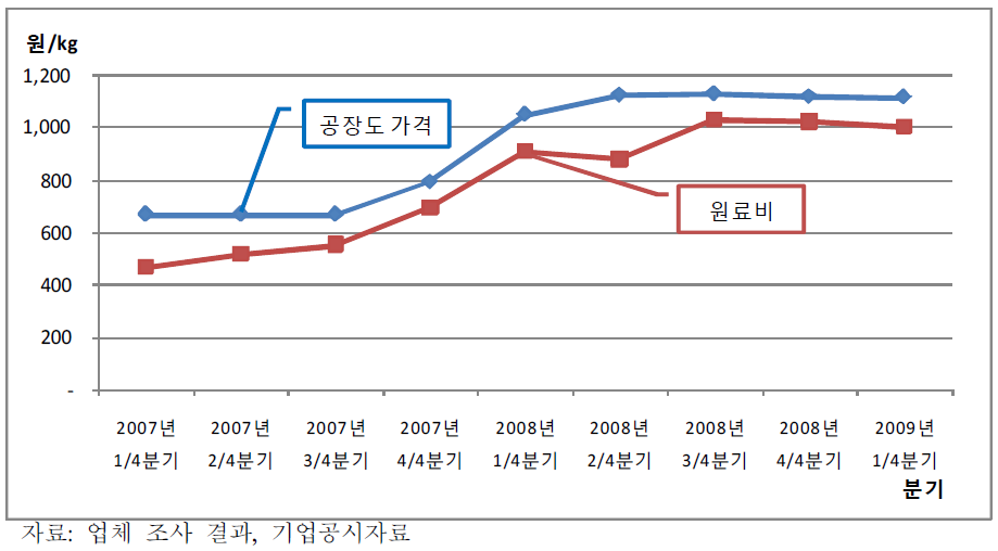 밀가루의 공장도 가격 및 원료비 추이