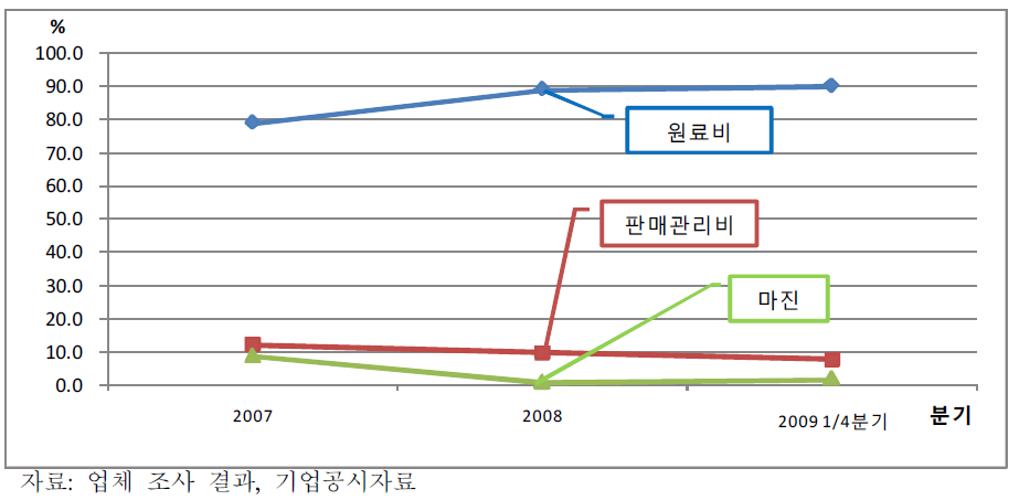 밀가루의 원가 구조