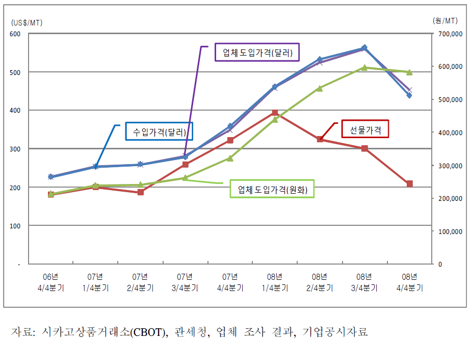 밀 구매 가격 비교