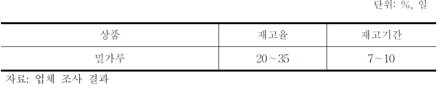 밀가루의 재고율 및 재고 기간