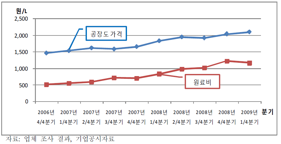 식용유의 공장도 가격 및 원료비 추이