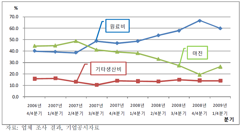 식용유의 원가 구조