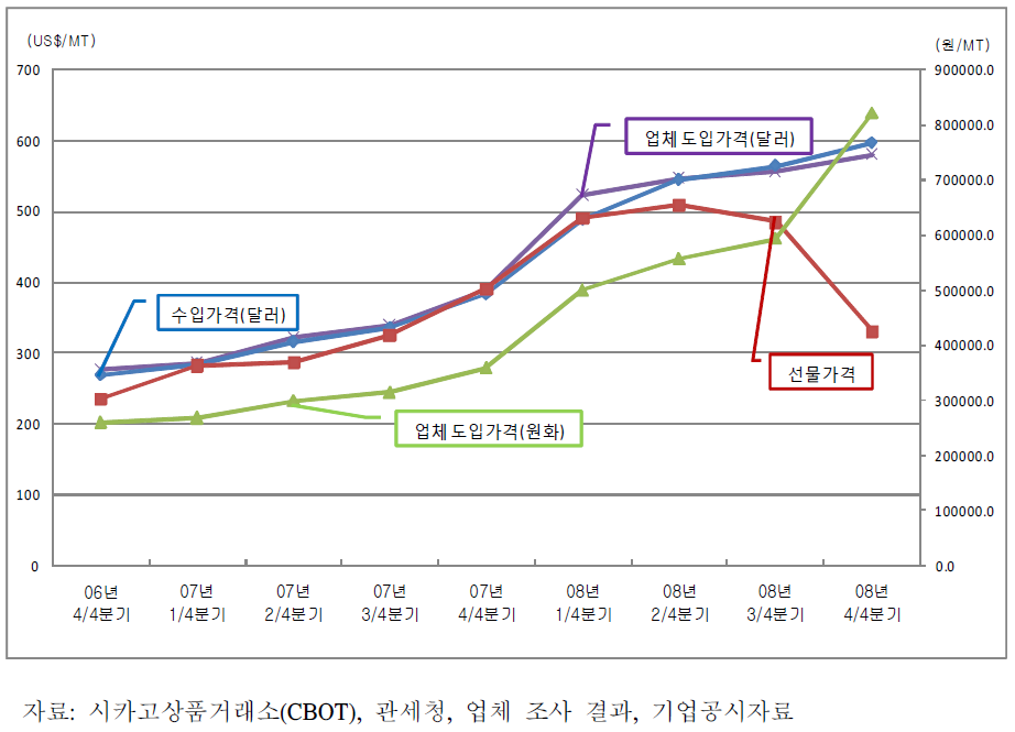 대두 원료 구매 가격 비교